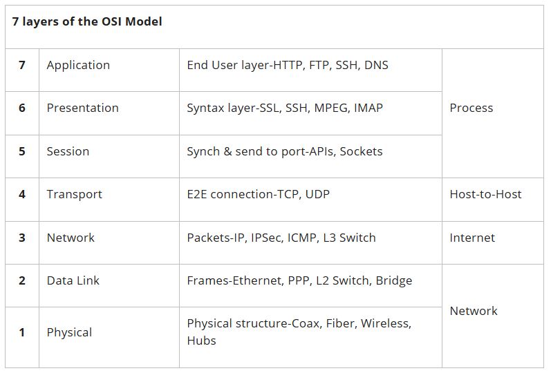 7 layers of the OSI Model