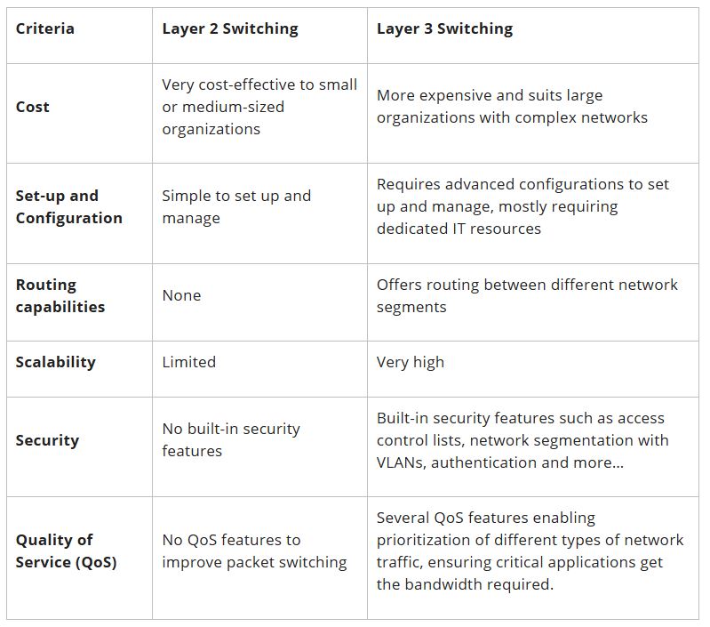 How to Choose Between Layer 2 and Layer 3 Switch