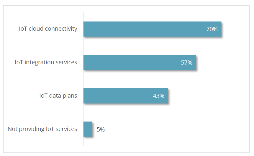  IoT Services Provided, 2022-2024. Source: RAD