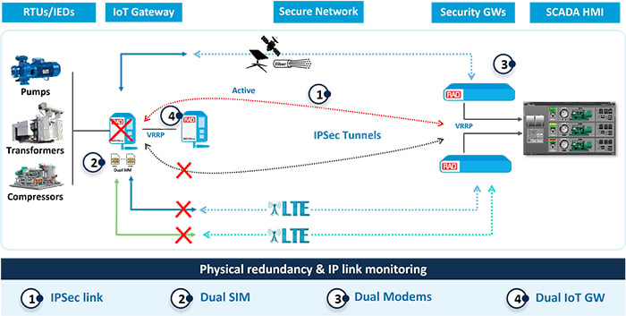 Resilient Secure Transport