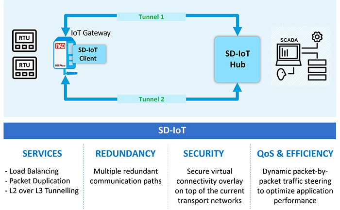 SD-IoT for Ultra Resilient Communications