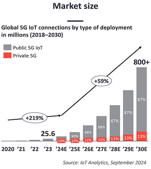 Key 5G IoT Use Cases