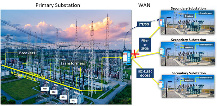 SD-IoT: Layer2 over Layer 3