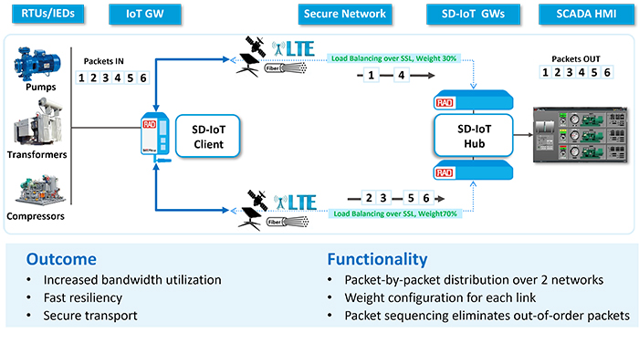 SD-IoT: Advanced Transport Load Balancing