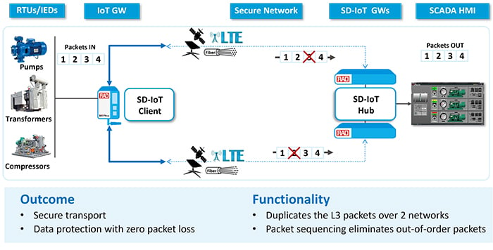 SD-IoT: Transport Protection Using Packet Duplication