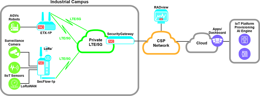 iot over private 4g-5g networks