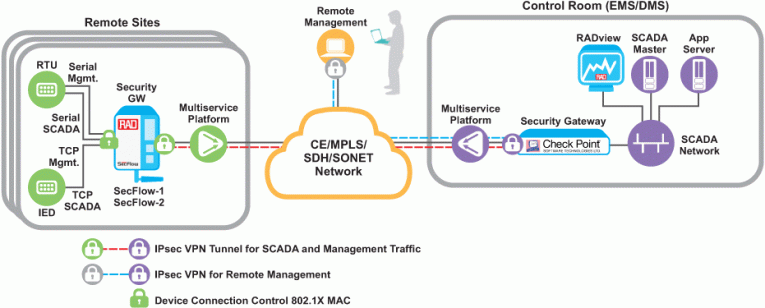 Cyber Shield for Critical Infrastructure